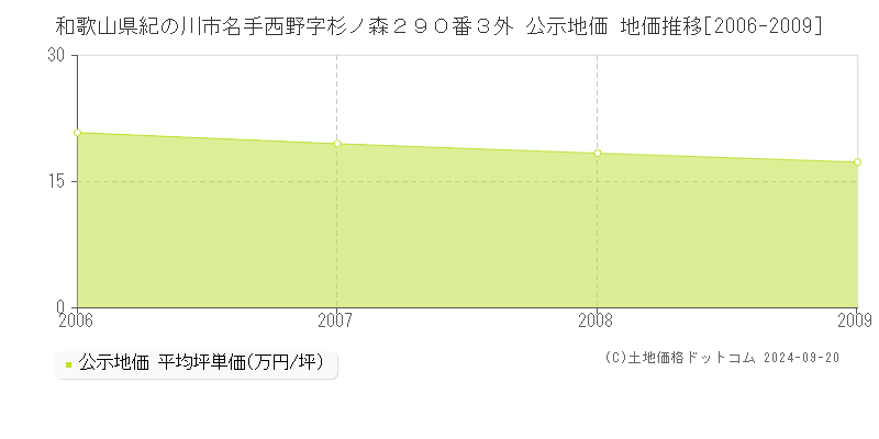 和歌山県紀の川市名手西野字杉ノ森２９０番３外 公示地価 地価推移[2006-2006]