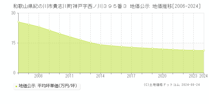 和歌山県紀の川市貴志川町神戸字西ノ川３９５番３ 公示地価 地価推移[2006-2024]