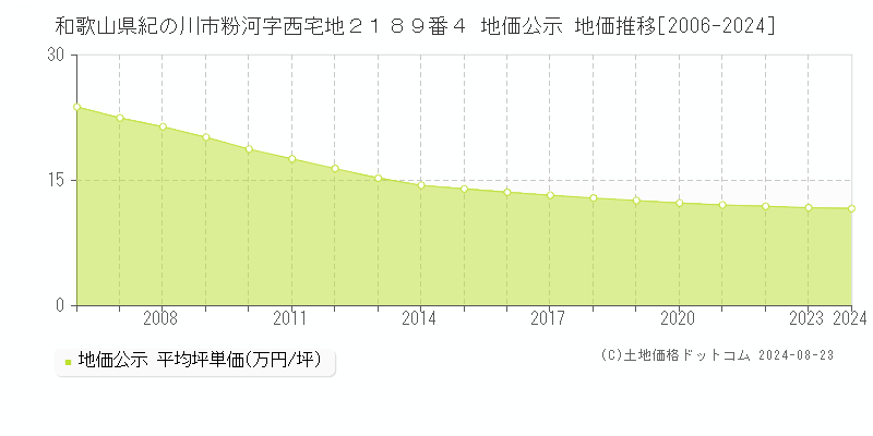 和歌山県紀の川市粉河字西宅地２１８９番４ 公示地価 地価推移[2006-2024]