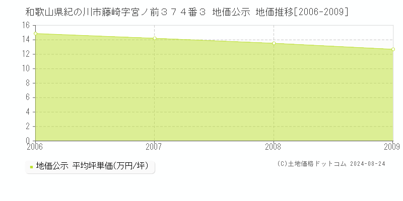 和歌山県紀の川市藤崎字宮ノ前３７４番３ 公示地価 地価推移[2006-2009]