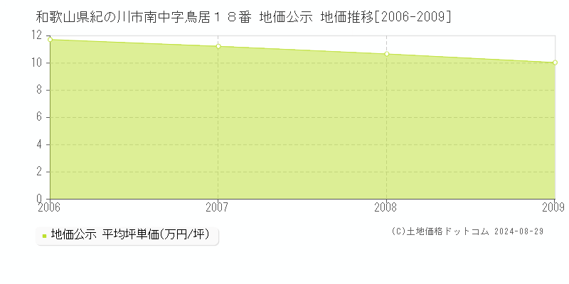 和歌山県紀の川市南中字鳥居１８番 地価公示 地価推移[2006-2009]