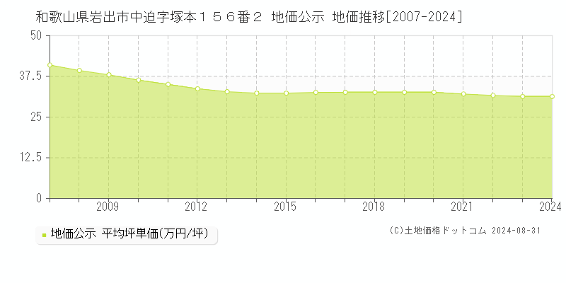 和歌山県岩出市中迫字塚本１５６番２ 公示地価 地価推移[2007-2024]