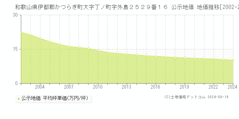 和歌山県伊都郡かつらぎ町大字丁ノ町字外島２５２９番１６ 公示地価 地価推移[2002-2024]