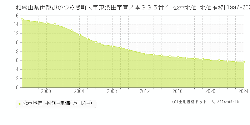 和歌山県伊都郡かつらぎ町大字東渋田字宮ノ本３３５番４ 公示地価 地価推移[1997-2024]