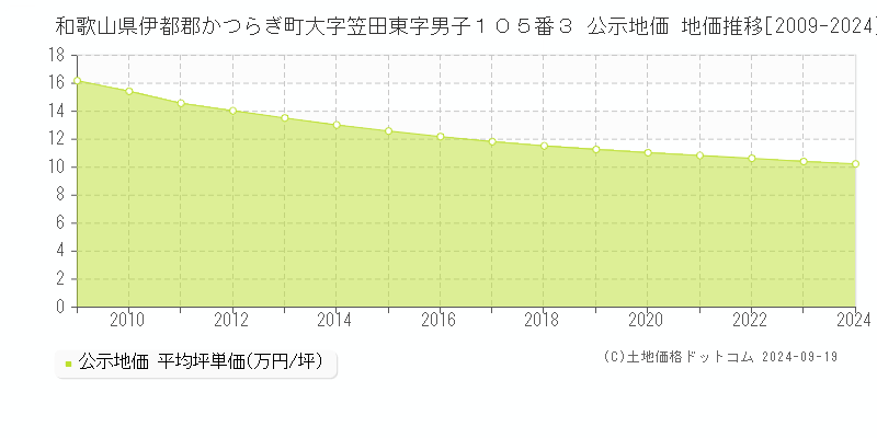 和歌山県伊都郡かつらぎ町大字笠田東字男子１０５番３ 公示地価 地価推移[2009-2024]