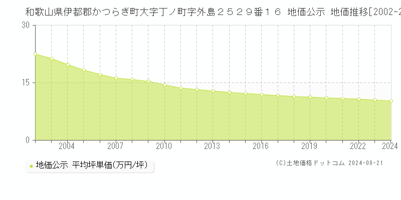 和歌山県伊都郡かつらぎ町大字丁ノ町字外島２５２９番１６ 地価公示 地価推移[2002-2023]