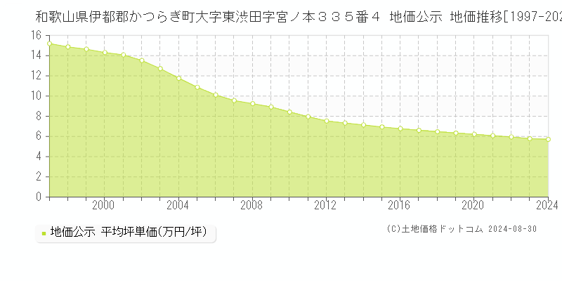 和歌山県伊都郡かつらぎ町大字東渋田字宮ノ本３３５番４ 地価公示 地価推移[1997-2023]