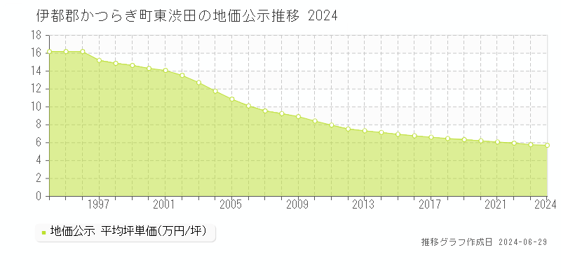 伊都郡かつらぎ町東渋田の地価公示推移グラフ 