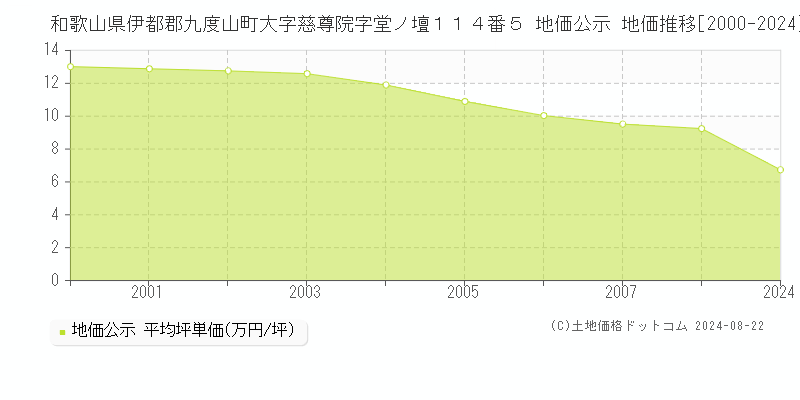 和歌山県伊都郡九度山町大字慈尊院字堂ノ壇１１４番５ 公示地価 地価推移[2000-2024]