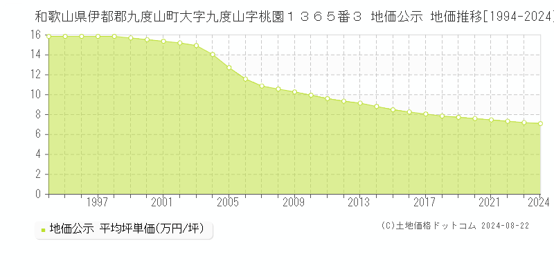 和歌山県伊都郡九度山町大字九度山字桃園１３６５番３ 公示地価 地価推移[1994-2024]