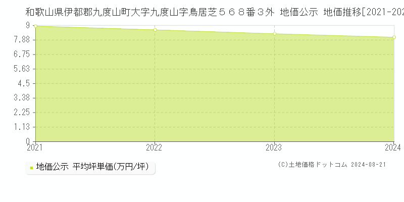 和歌山県伊都郡九度山町大字九度山字鳥居芝５６８番３外 公示地価 地価推移[2021-2024]