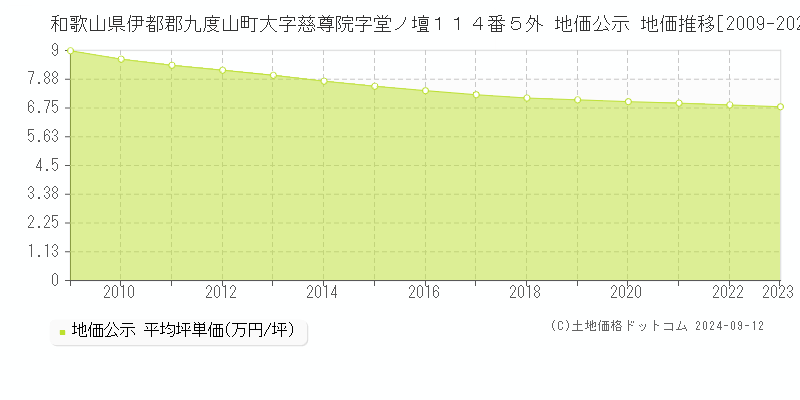 和歌山県伊都郡九度山町大字慈尊院字堂ノ壇１１４番５外 地価公示 地価推移[2009-2023]