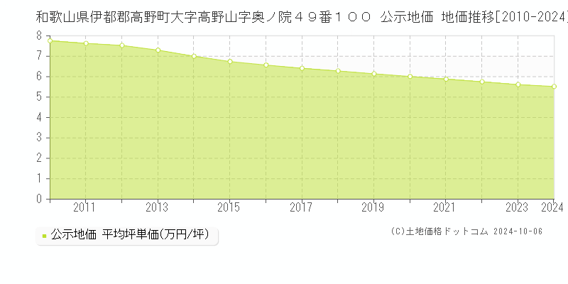 和歌山県伊都郡高野町大字高野山字奥ノ院４９番１００ 公示地価 地価推移[2010-2024]