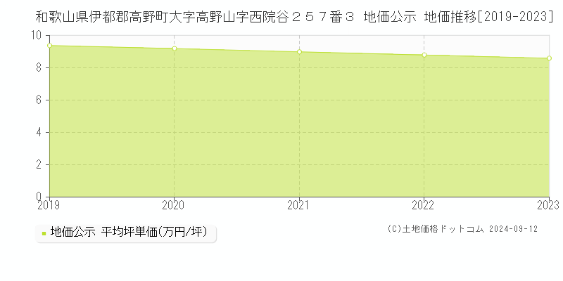 和歌山県伊都郡高野町大字高野山字西院谷２５７番３ 公示地価 地価推移[2019-2024]