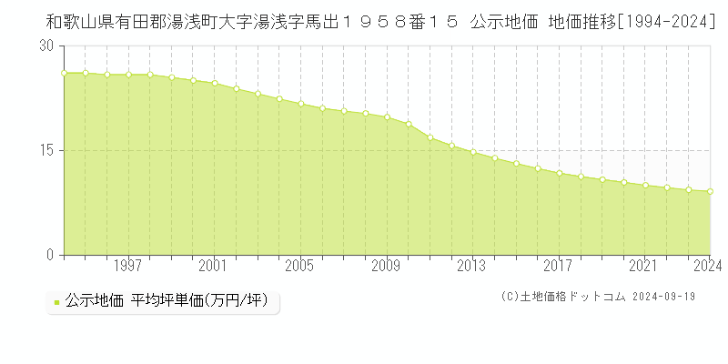 和歌山県有田郡湯浅町大字湯浅字馬出１９５８番１５ 公示地価 地価推移[1994-2024]