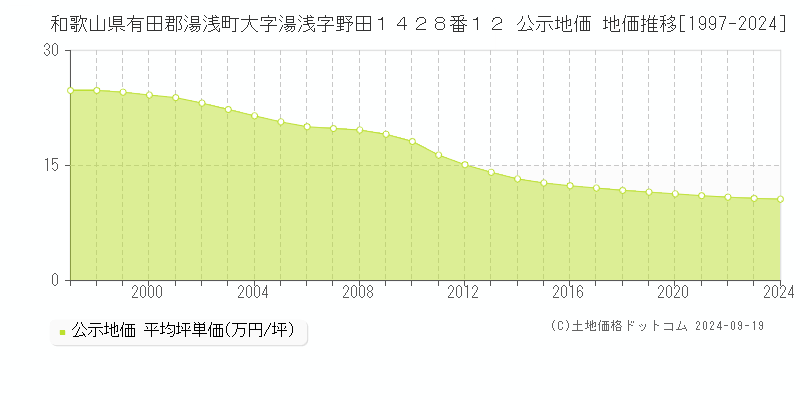 和歌山県有田郡湯浅町大字湯浅字野田１４２８番１２ 公示地価 地価推移[1997-2024]