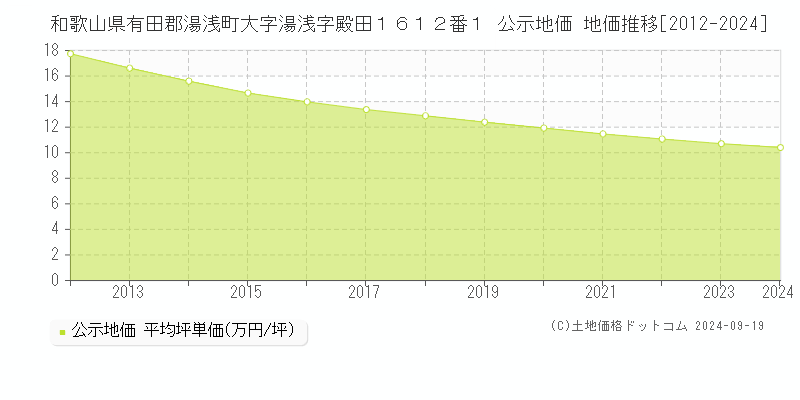 和歌山県有田郡湯浅町大字湯浅字殿田１６１２番１ 公示地価 地価推移[2012-2024]