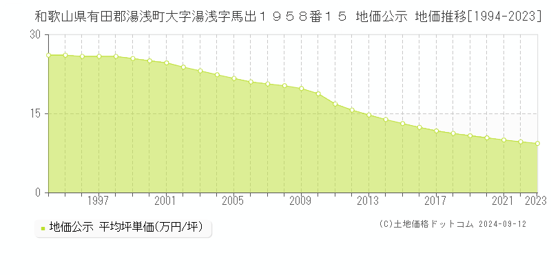 和歌山県有田郡湯浅町大字湯浅字馬出１９５８番１５ 地価公示 地価推移[1994-2023]