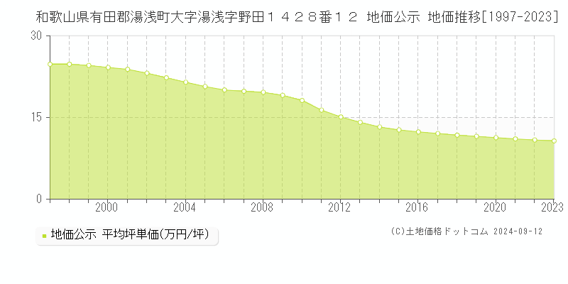 和歌山県有田郡湯浅町大字湯浅字野田１４２８番１２ 地価公示 地価推移[1997-2023]