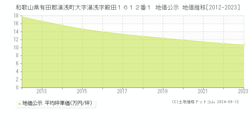 和歌山県有田郡湯浅町大字湯浅字殿田１６１２番１ 地価公示 地価推移[2012-2023]