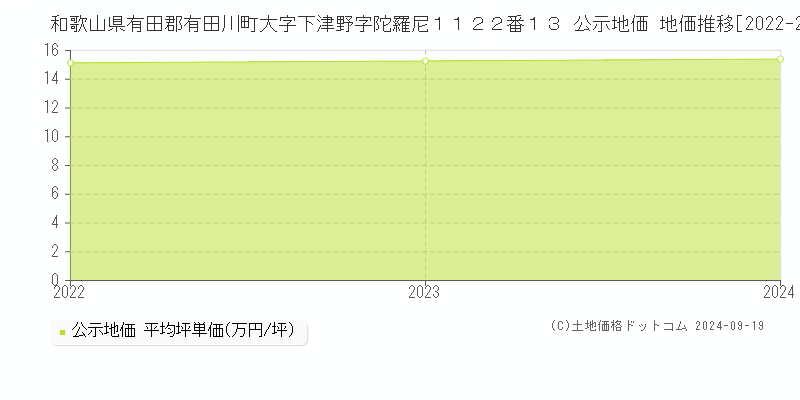 和歌山県有田郡有田川町大字下津野字陀羅尼１１２２番１３ 公示地価 地価推移[2022-2024]