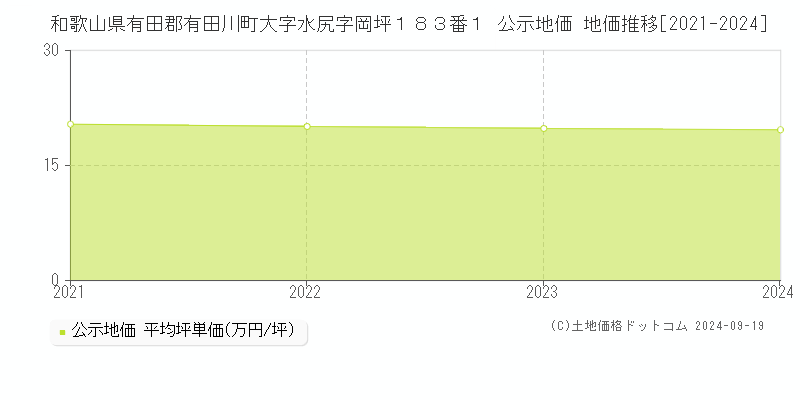 和歌山県有田郡有田川町大字水尻字岡坪１８３番１ 公示地価 地価推移[2021-2024]