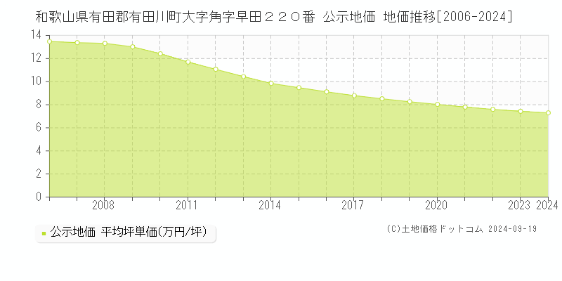 和歌山県有田郡有田川町大字角字早田２２０番 公示地価 地価推移[2006-2024]