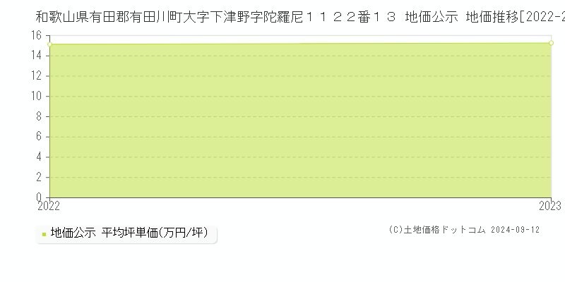 和歌山県有田郡有田川町大字下津野字陀羅尼１１２２番１３ 地価公示 地価推移[2022-2023]