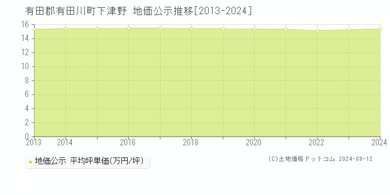 下津野(有田郡有田川町)の公示地価推移グラフ(坪単価)[2013-2024年]