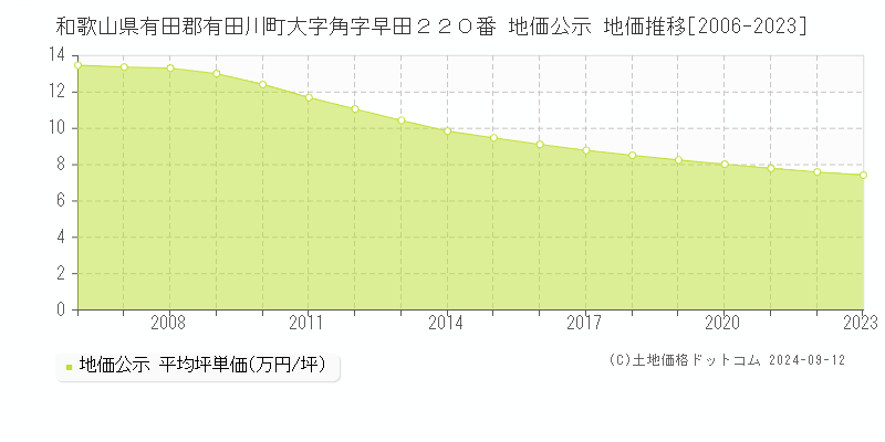 和歌山県有田郡有田川町大字角字早田２２０番 公示地価 地価推移[2006-2024]