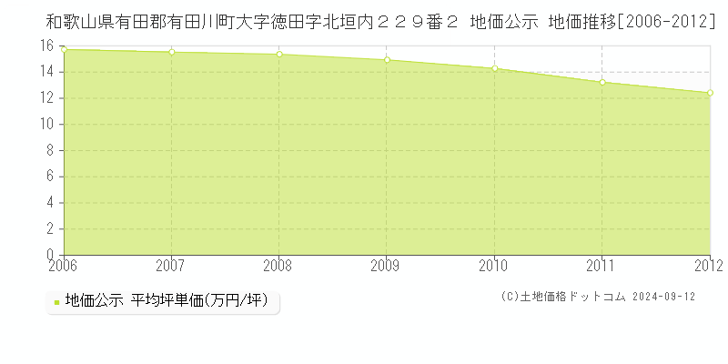 和歌山県有田郡有田川町大字徳田字北垣内２２９番２ 地価公示 地価推移[2006-2012]