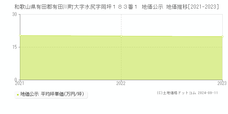 和歌山県有田郡有田川町大字水尻字岡坪１８３番１ 公示地価 地価推移[2021-2024]