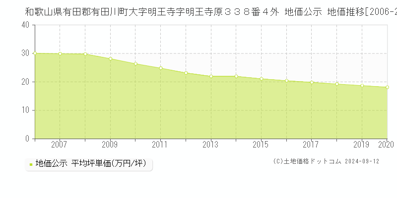 和歌山県有田郡有田川町大字明王寺字明王寺原３３８番４外 地価公示 地価推移[2006-2020]