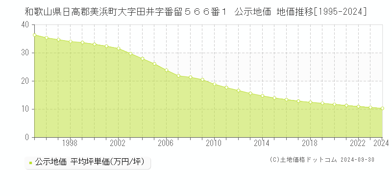 和歌山県日高郡美浜町大字田井字番留５６６番１ 公示地価 地価推移[1995-2024]