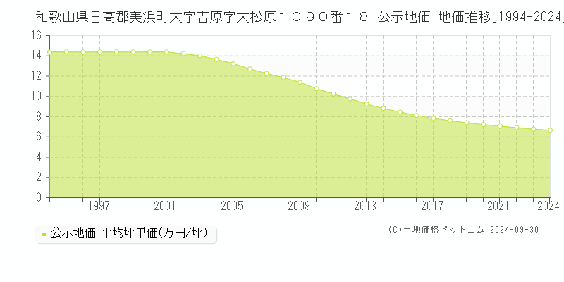 和歌山県日高郡美浜町大字吉原字大松原１０９０番１８ 公示地価 地価推移[1994-2024]