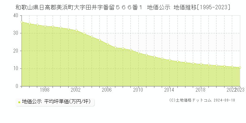 和歌山県日高郡美浜町大字田井字番留５６６番１ 地価公示 地価推移[1995-2023]