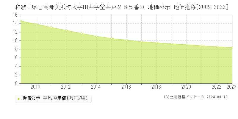 和歌山県日高郡美浜町大字田井字釡井戸２８５番３ 地価公示 地価推移[2009-2023]