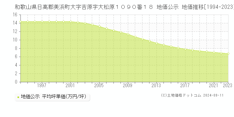 和歌山県日高郡美浜町大字吉原字大松原１０９０番１８ 地価公示 地価推移[1994-2023]