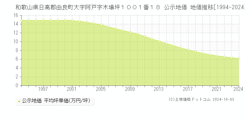 和歌山県日高郡由良町大字阿戸字木場坪１００１番１８ 公示地価 地価推移[1994-2024]