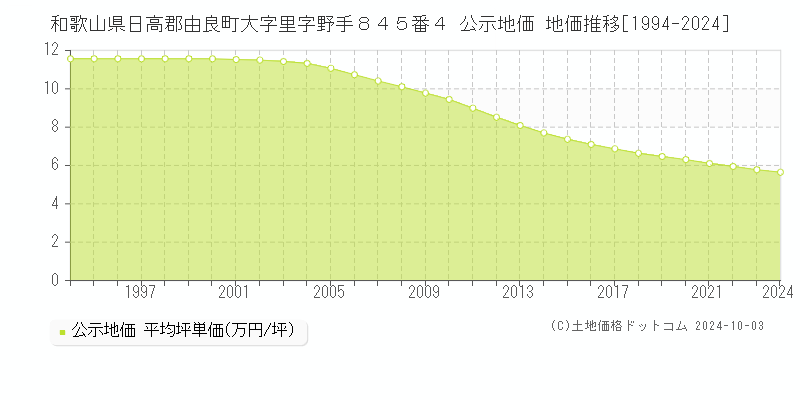 和歌山県日高郡由良町大字里字野手８４５番４ 公示地価 地価推移[1994-2024]