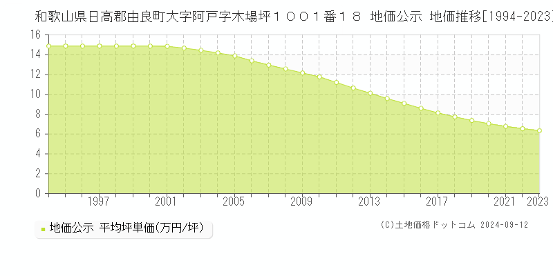 和歌山県日高郡由良町大字阿戸字木場坪１００１番１８ 公示地価 地価推移[1994-2024]