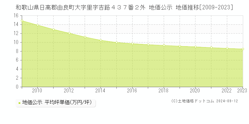 和歌山県日高郡由良町大字里字吉路４３７番２外 地価公示 地価推移[2009-2023]