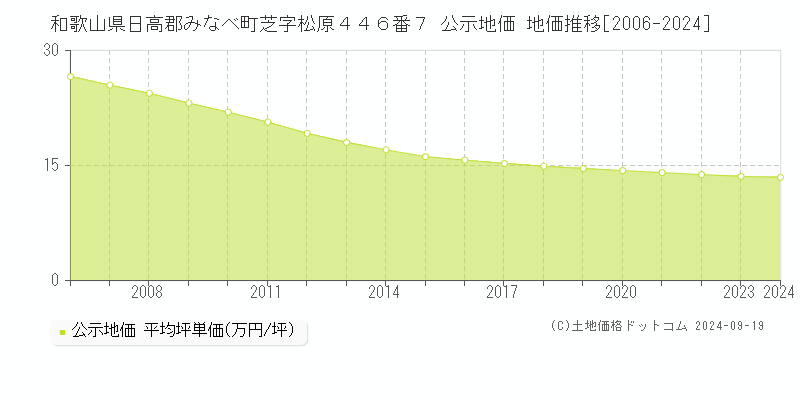 和歌山県日高郡みなべ町芝字松原４４６番７ 公示地価 地価推移[2006-2024]