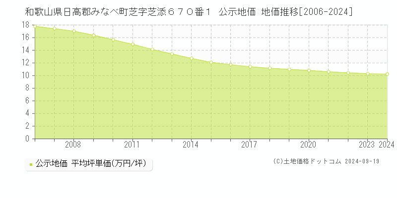 和歌山県日高郡みなべ町芝字芝添６７０番１ 公示地価 地価推移[2006-2024]