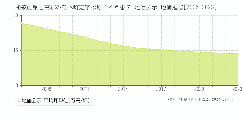 和歌山県日高郡みなべ町芝字松原４４６番７ 公示地価 地価推移[2006-2024]