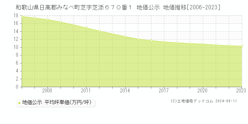 和歌山県日高郡みなべ町芝字芝添６７０番１ 地価公示 地価推移[2006-2023]