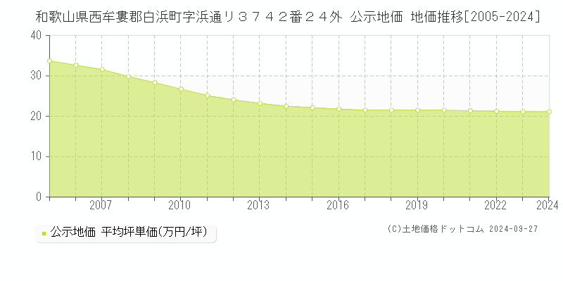 和歌山県西牟婁郡白浜町字浜通リ３７４２番２４外 公示地価 地価推移[2005-2024]