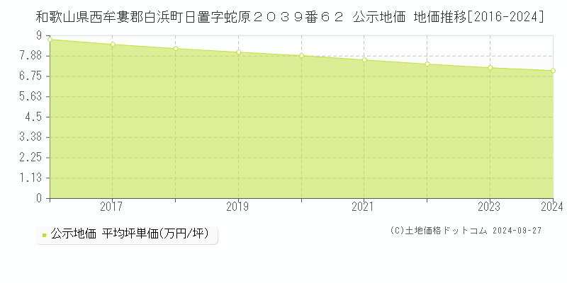 和歌山県西牟婁郡白浜町日置字蛇原２０３９番６２ 公示地価 地価推移[2016-2024]