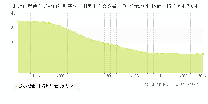 和歌山県西牟婁郡白浜町字ダイ田奥１０８８番１０ 公示地価 地価推移[1994-2024]