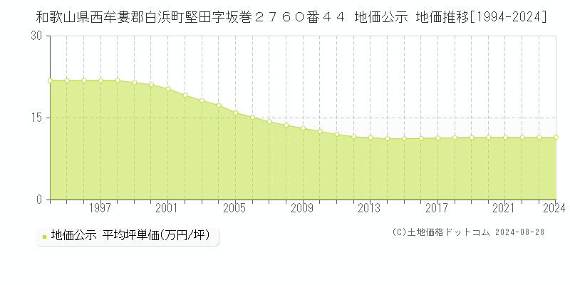 和歌山県西牟婁郡白浜町堅田字坂巻２７６０番４４ 公示地価 地価推移[1994-2024]